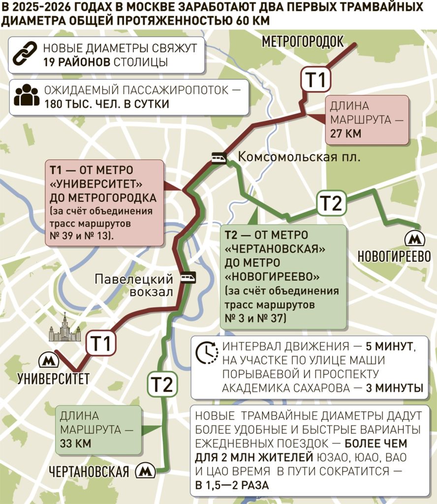 Москва планирует открытие новых трамвайных диаметров. Москва планирует открытие новых трамвайных диаметров.