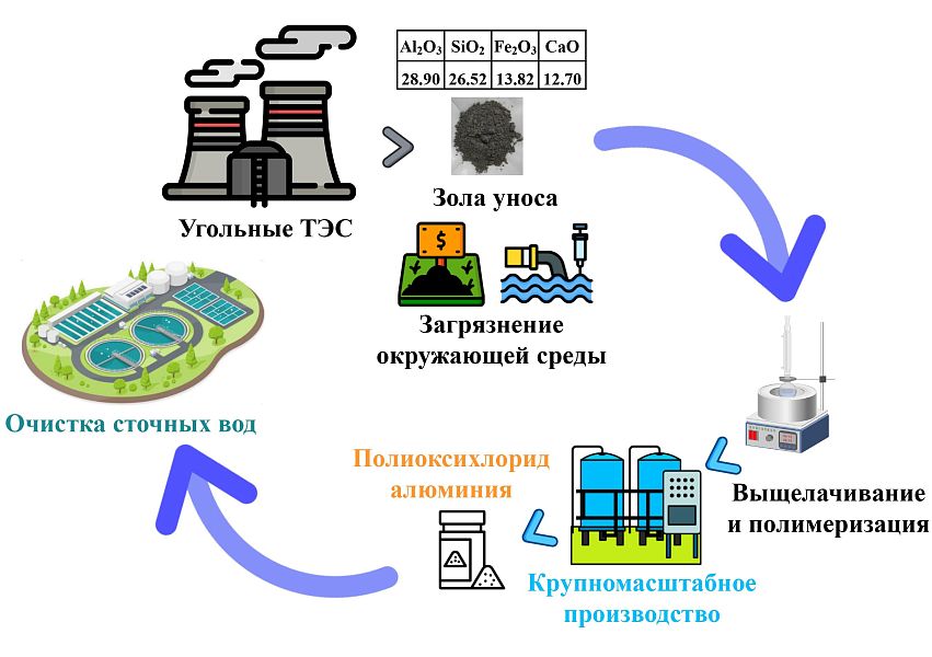 Разработана технология преобразования угольной золы в коагулянт для водоочистки. Разработана технология преобразования угольной золы в коагулянт для водоочистки.