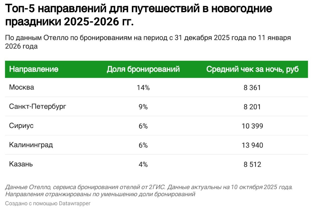 Новогодние поездки-2026: Направления и расходы россиян. Новогодние поездки-2026: Направления и расходы россиян.