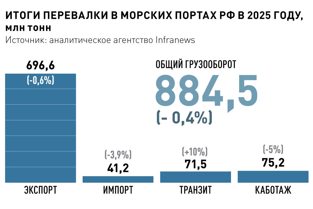 Субъекты ДФО наращивают логистические мощности, ожидая роста грузовой базы Субъекты ДФО наращивают логистические мощности, ожидая роста грузовой базы