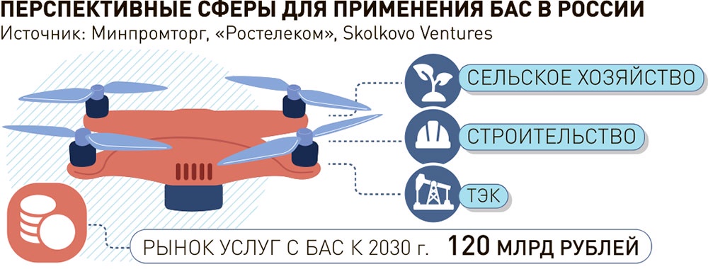 Специалисты назвали перспективные отрасли для внедрения БПЛА в частном бизнесе Специалисты назвали перспективные отрасли для внедрения БПЛА в частном бизнесе