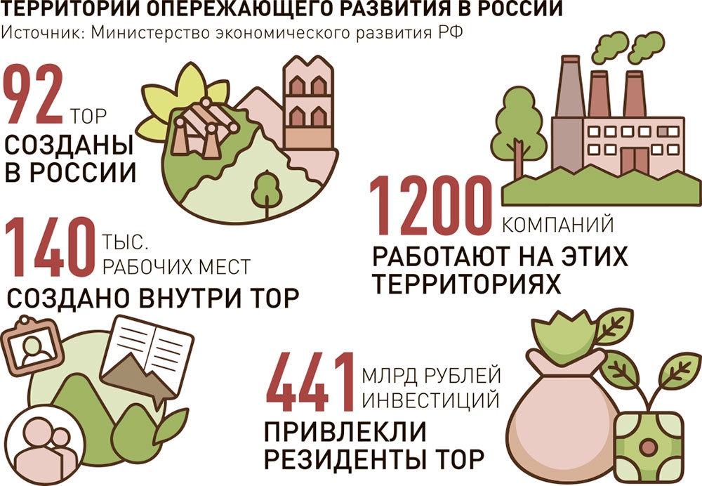 Территории развития на Дальнем Востоке привлекут международных инвесторов Территории развития на Дальнем Востоке привлекут международных инвесторов