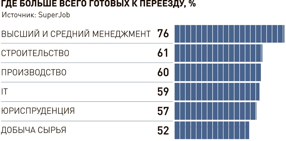 Вакансий с переездом стало в два раза больше Вакансий с переездом стало в два раза больше