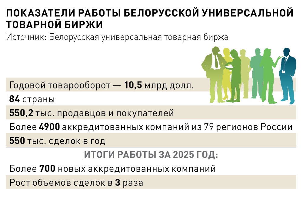 Что даст дальневосточному бизнесу Белорусская универсальная товарная биржа Что даст дальневосточному бизнесу Белорусская универсальная товарная биржа